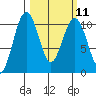 Greenbank tide chart for Monday, March 11, 2024