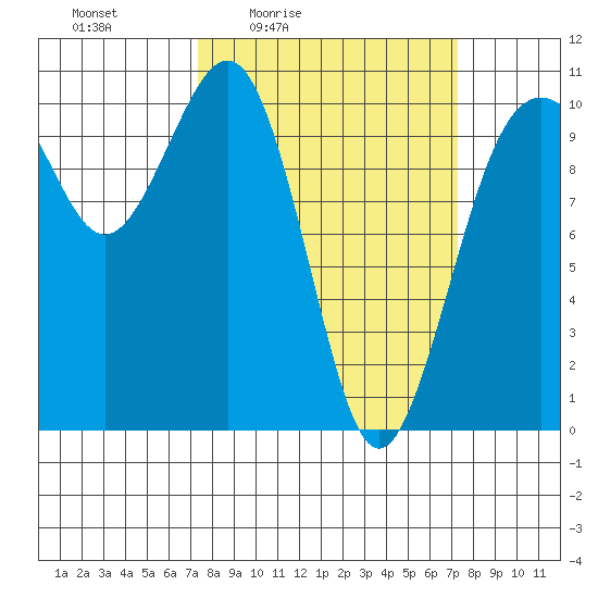 Greenbank tide chart for Friday, March 15, 2024