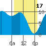 Greenbank tide chart for Sunday, March 17, 2024