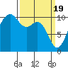 Greenbank tide chart for Tuesday, March 19, 2024