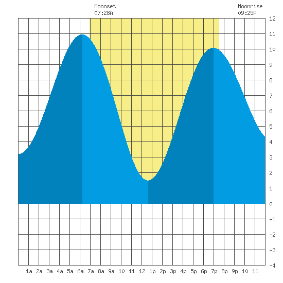Greenbank tide chart for Tuesday, March 26, 2024