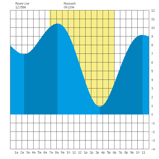 Greenbank tide chart for Saturday, March 2, 2024