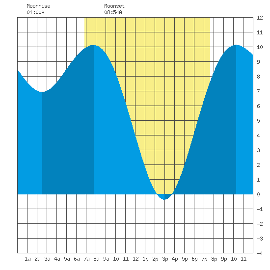 Greenbank tide chart for Saturday, March 30, 2024