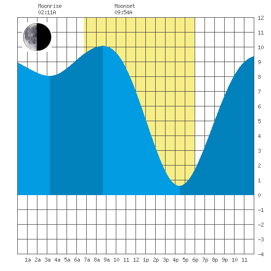 Greenbank tide chart for Sunday, March 3, 2024