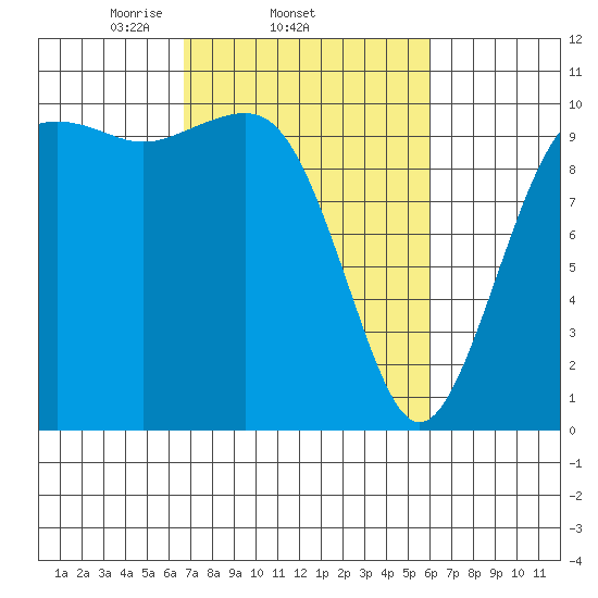 Greenbank tide chart for Monday, March 4, 2024