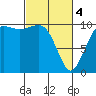 Greenbank tide chart for Monday, March 4, 2024