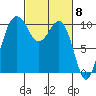 Greenbank tide chart for Friday, March 8, 2024