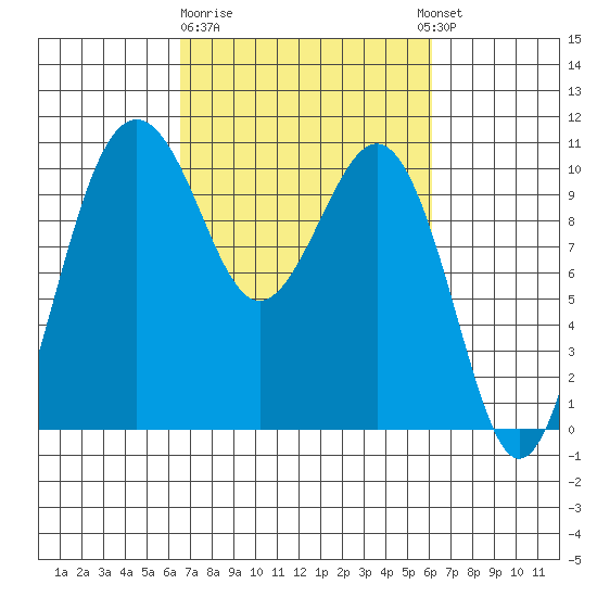 Greenbank tide chart for Saturday, March 9, 2024