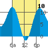 Greenbank tide chart for Wednesday, April 10, 2024