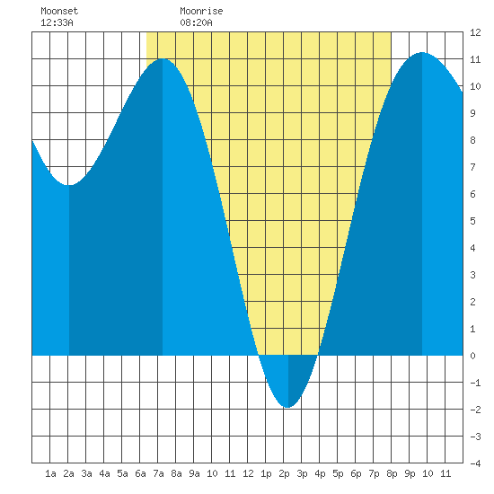 Greenbank tide chart for Friday, April 12, 2024