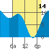 Greenbank tide chart for Sunday, April 14, 2024