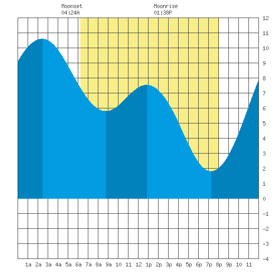 Greenbank tide chart for Wednesday, April 17, 2024