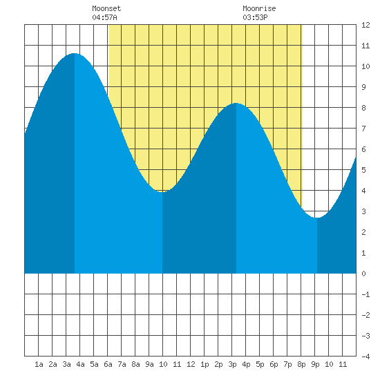 Greenbank tide chart for Friday, April 19, 2024