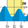 Greenbank tide chart for Saturday, April 20, 2024