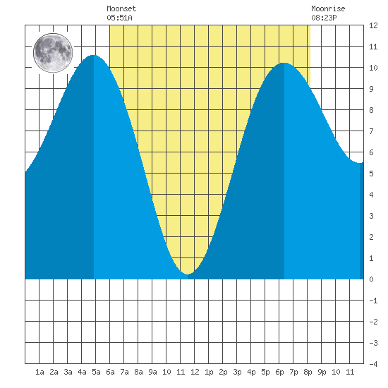 Greenbank tide chart for Tuesday, April 23, 2024