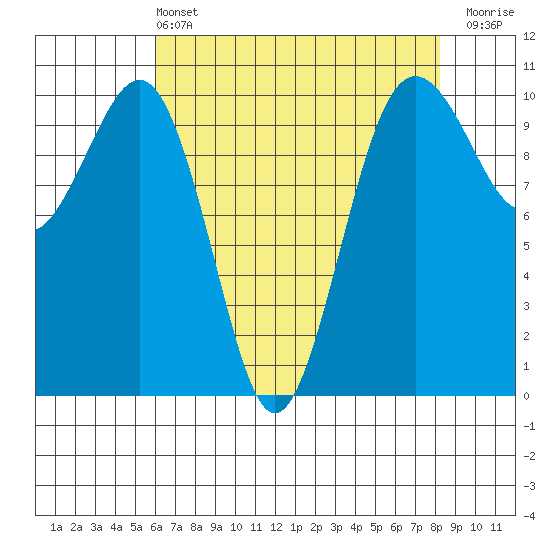Greenbank tide chart for Wednesday, April 24, 2024