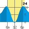 Greenbank tide chart for Wednesday, April 24, 2024