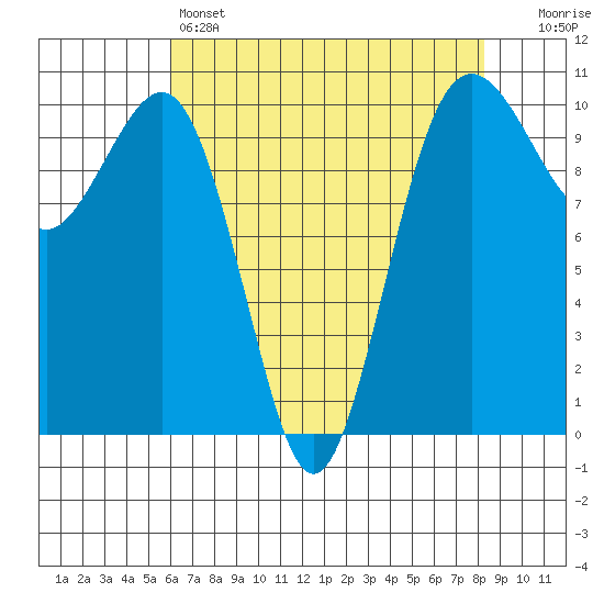 Greenbank tide chart for Thursday, April 25, 2024