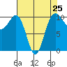 Greenbank tide chart for Thursday, April 25, 2024