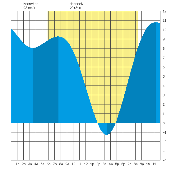 Greenbank tide chart for Monday, April 29, 2024