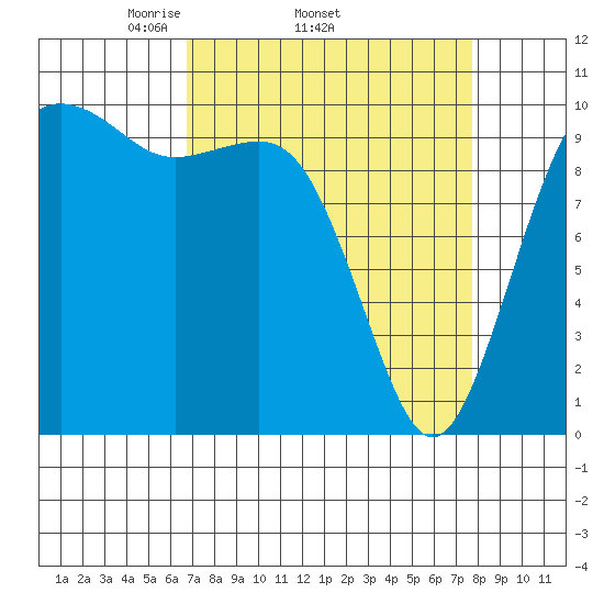 Greenbank tide chart for Tuesday, April 2, 2024