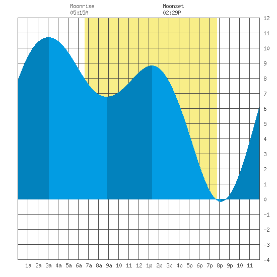 Greenbank tide chart for Thursday, April 4, 2024