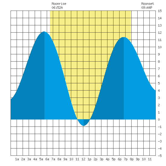 Greenbank tide chart for Tuesday, April 9, 2024