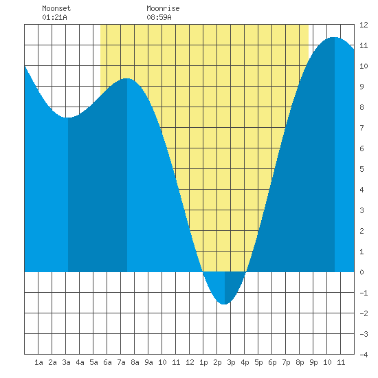 Greenbank tide chart for Sunday, May 12, 2024