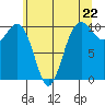Greenbank tide chart for Wednesday, May 22, 2024