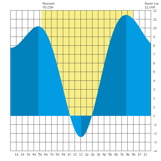 Greenbank tide chart for Friday, May 24, 2024