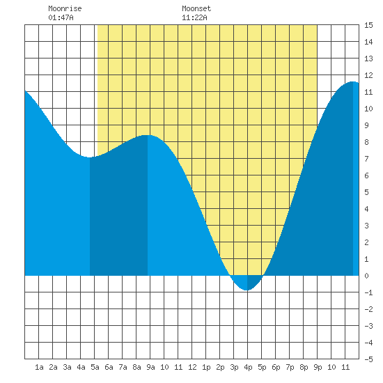 Greenbank tide chart for Wednesday, May 29, 2024