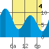 Greenbank tide chart for Saturday, May 4, 2024