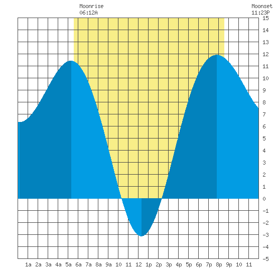 Greenbank tide chart for Thursday, May 9, 2024