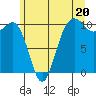 Greenbank tide chart for Thursday, June 20, 2024