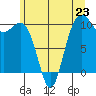 Greenbank tide chart for Sunday, June 23, 2024