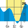 Greenbank tide chart for Wednesday, June 26, 2024