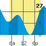 Greenbank tide chart for Thursday, June 27, 2024