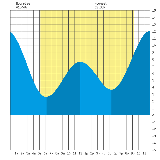 Greenbank tide chart for Saturday, June 29, 2024