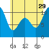Greenbank tide chart for Saturday, June 29, 2024