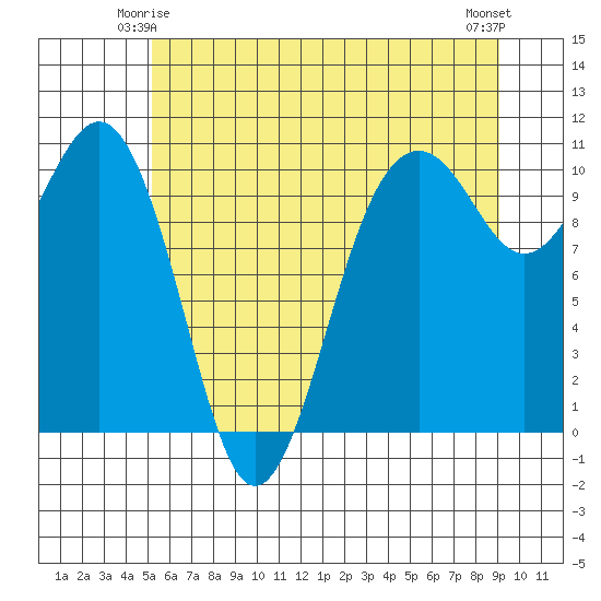 Greenbank tide chart for Tuesday, June 4, 2024