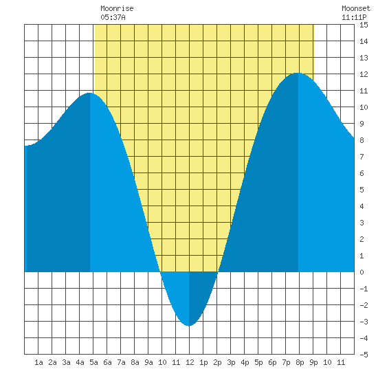Greenbank tide chart for Friday, June 7, 2024