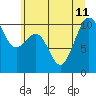 Greenbank tide chart for Thursday, July 11, 2024