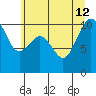 Greenbank tide chart for Friday, July 12, 2024