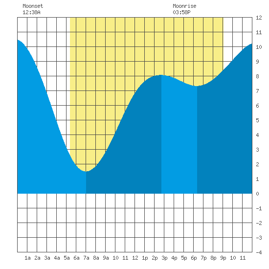 Greenbank tide chart for Monday, July 15, 2024