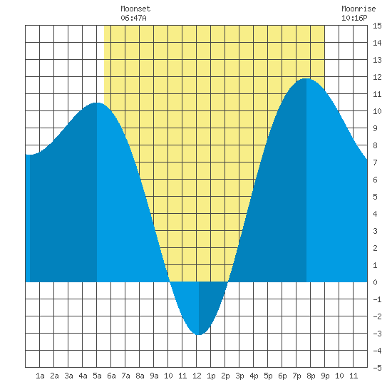 Greenbank tide chart for Monday, July 22, 2024