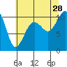 Greenbank tide chart for Sunday, July 28, 2024