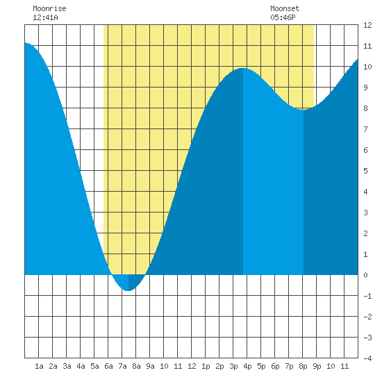 Greenbank tide chart for Tuesday, July 30, 2024