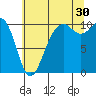 Greenbank tide chart for Tuesday, July 30, 2024