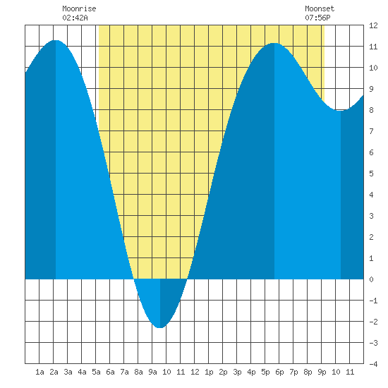 Greenbank tide chart for Wednesday, July 3, 2024