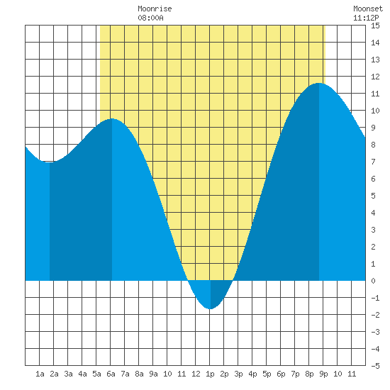 Greenbank tide chart for Monday, July 8, 2024